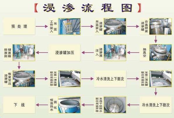 簡述:鑄件浸滲后期處理方法步驟
